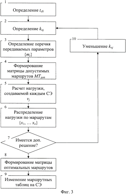 блок-схема последовательности операций способа формирования структуры СОДУ